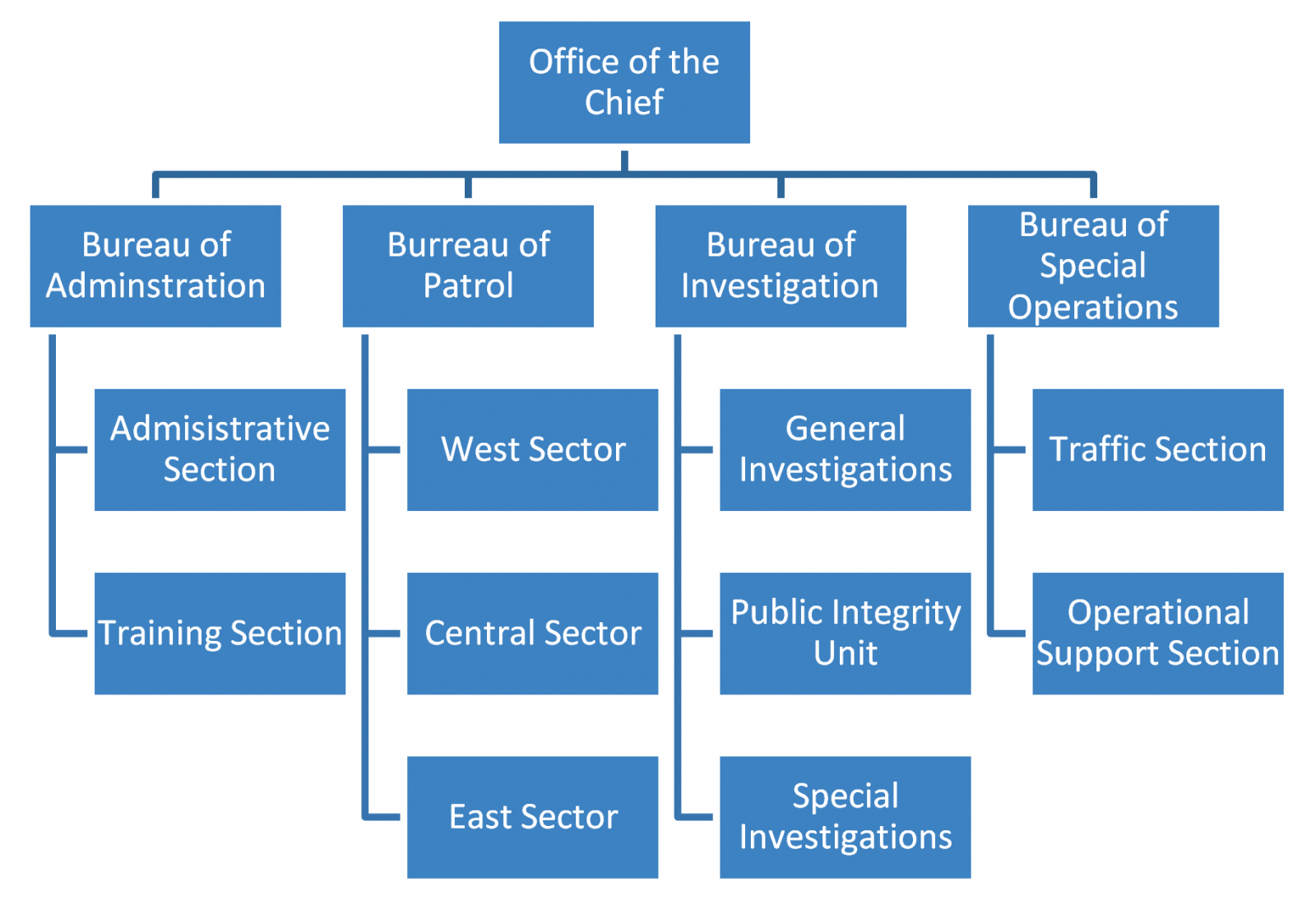 Police Organizational Flow Chart